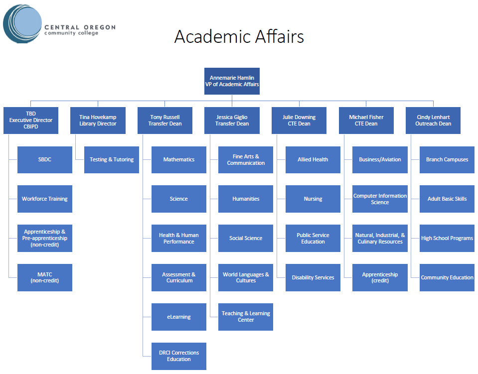 Academic Affairs Org Chart