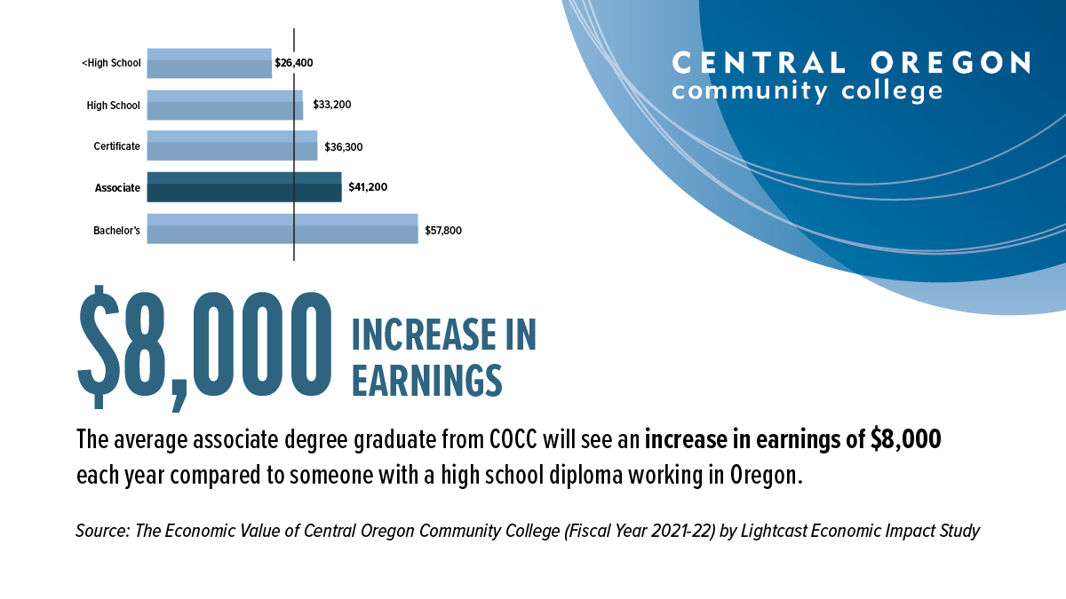 Graduates see an $8,000 increase in earnings
