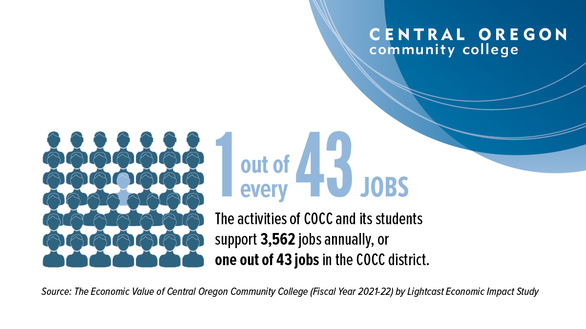 The activities of COCC and its students support one out over every 43 jobs in the region