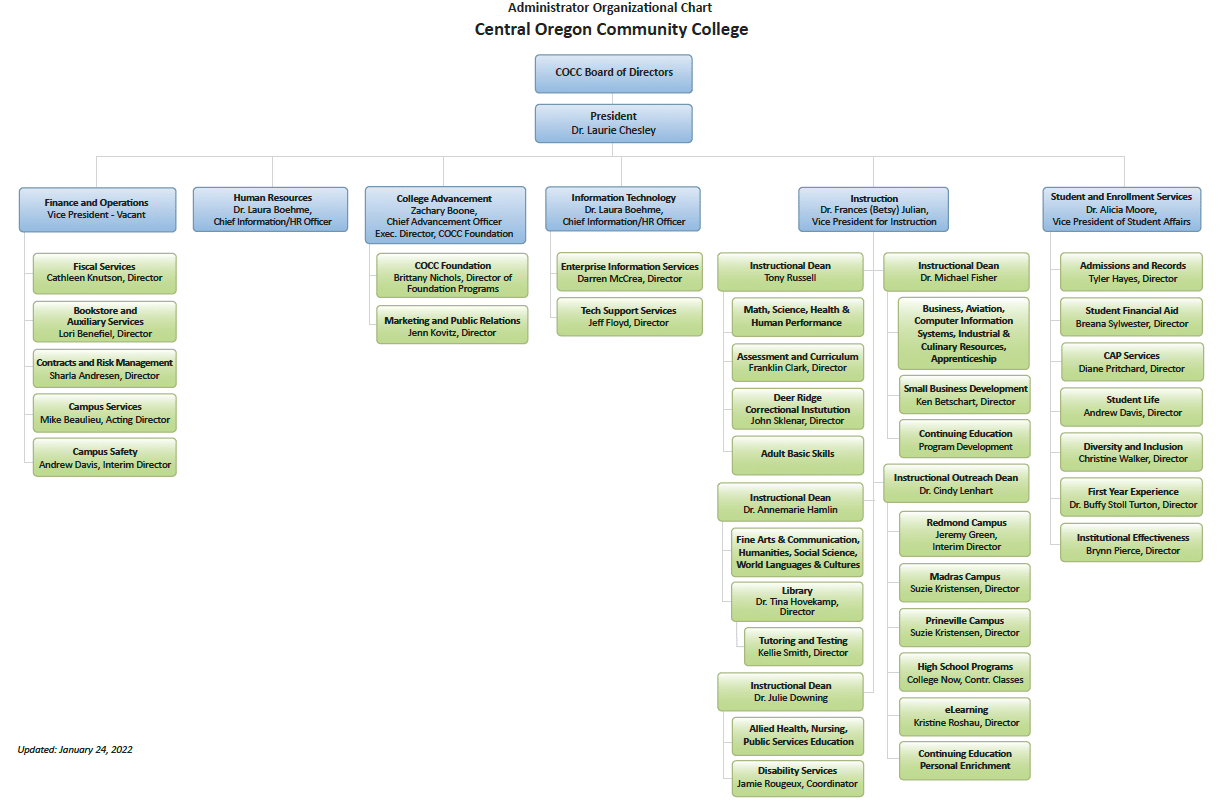 COCC Administrator Organizational Chart