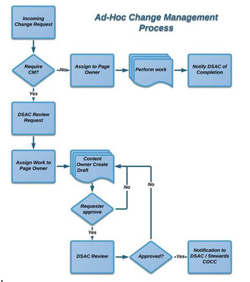 DSAC Adhoc Workflow