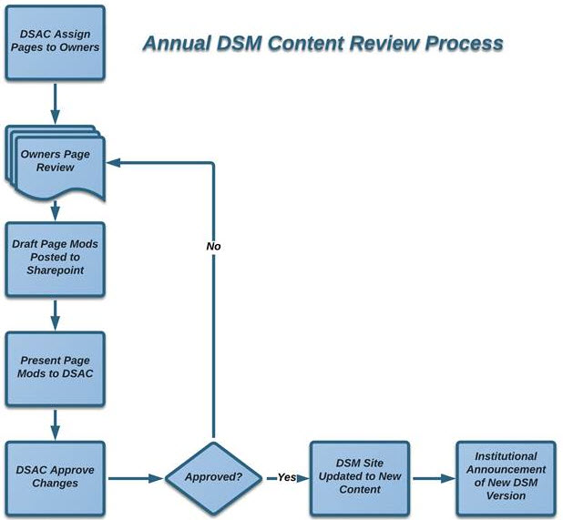 DSM Annual Workflow
