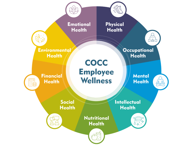 COCC Employee wellness pie chart infographic in a spectrup of color, reading: Emotional, Phisical, Occupational, Mental, Intellectual, Nutritional, Social, Financial, and Environmental Health.