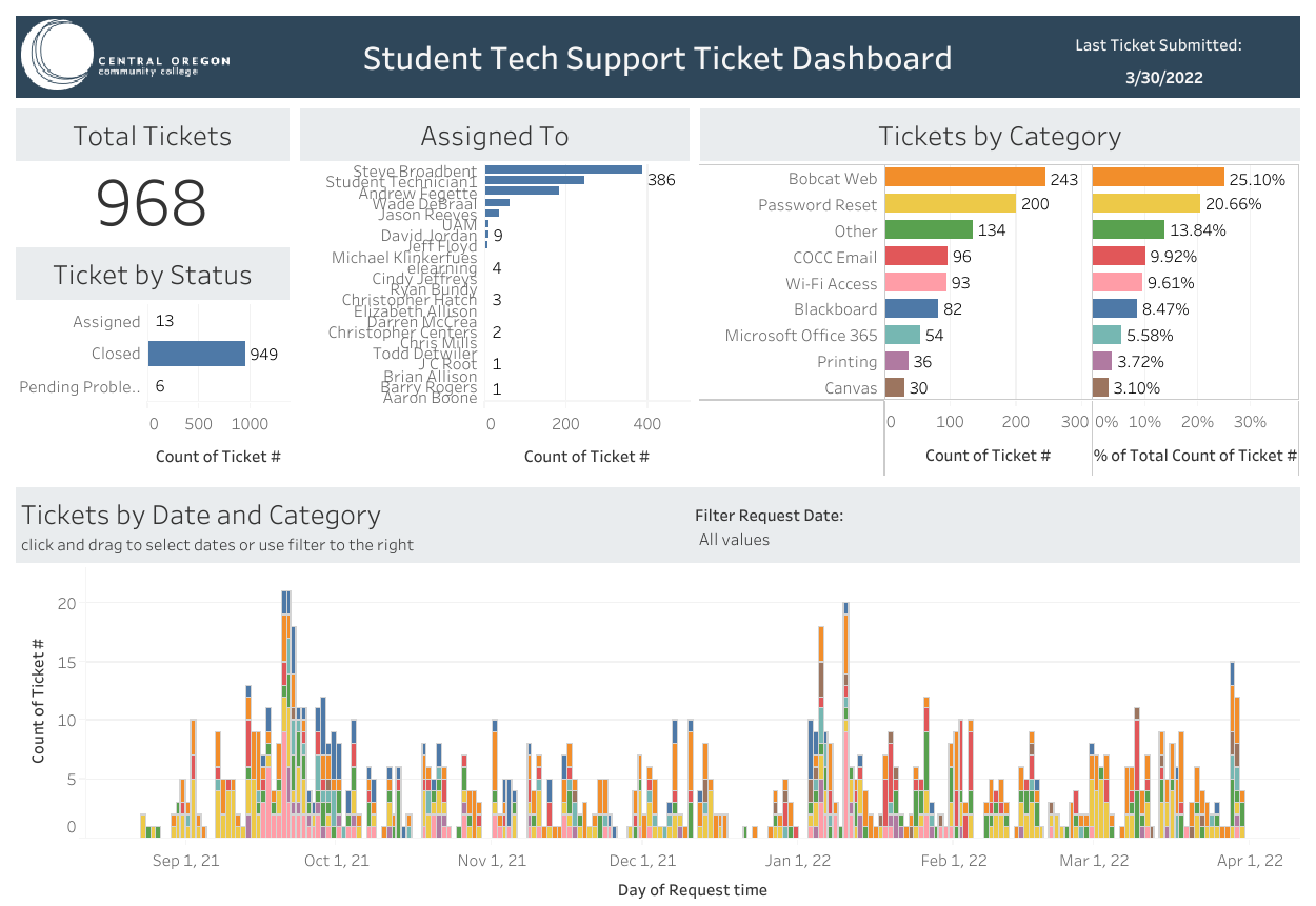 student tech support ticket dashboard