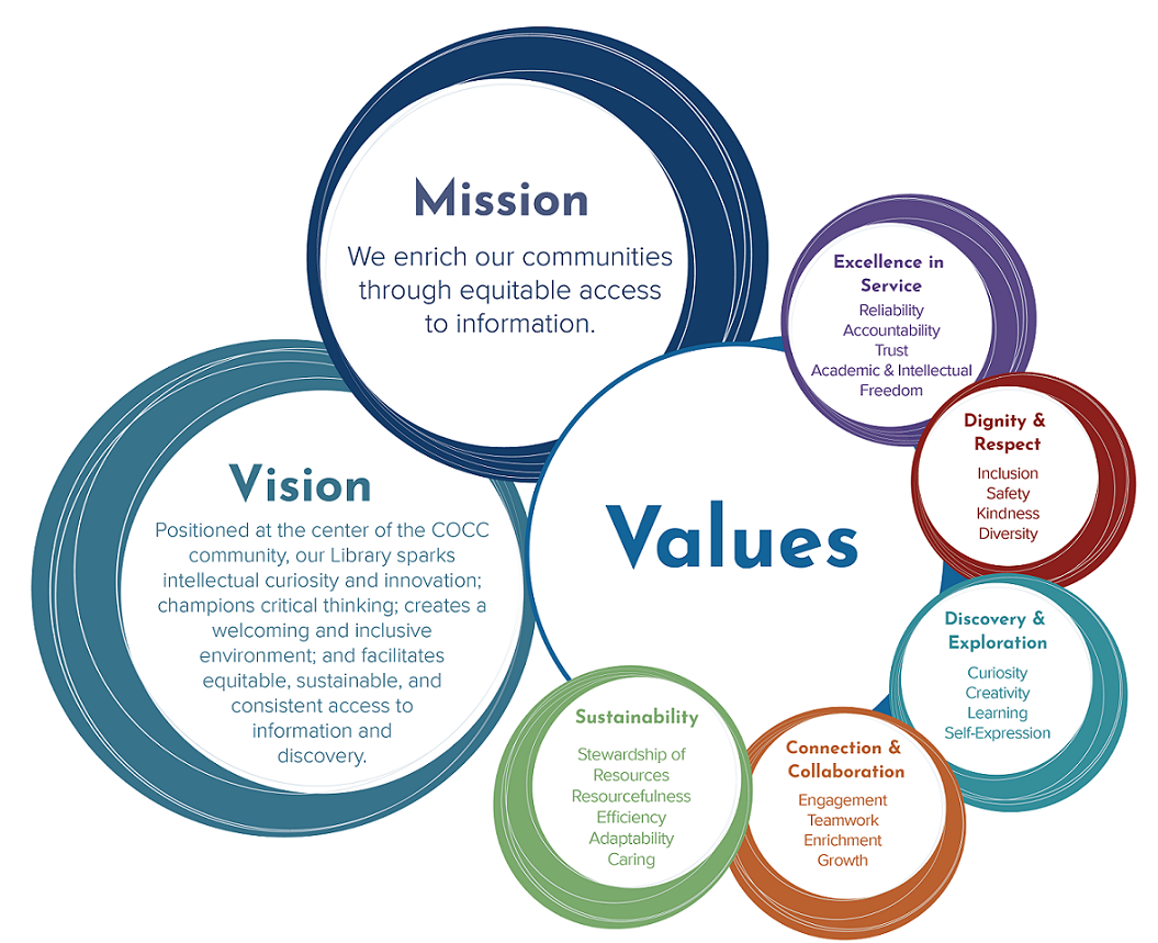 Overlapping circles with text representing the mission, vision and values. For the full text, see the text transcription on this page.