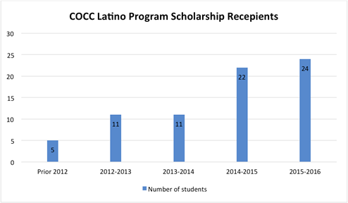 Latino Scholarship Chart