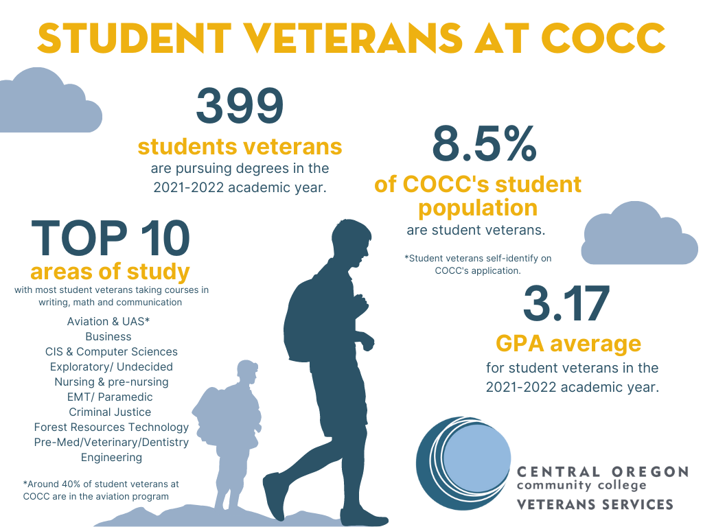 About COCC's Student Veterans- Winter 2022