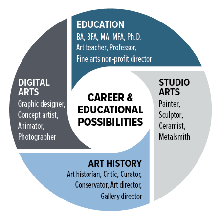 Art Careers and Educational Possibilities Infographic