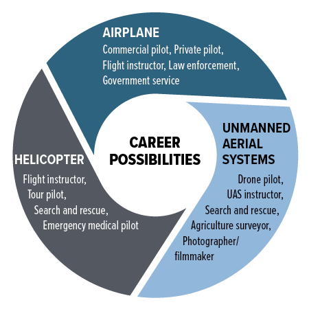Aviation Careers Infographic