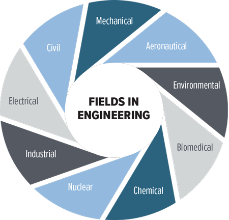 FIELDS IN ENGINEERING - Electrical, Civil, Mechanical, Aeronautical, Environmental, Biomedical, Chemical, Nuclear, Industrial