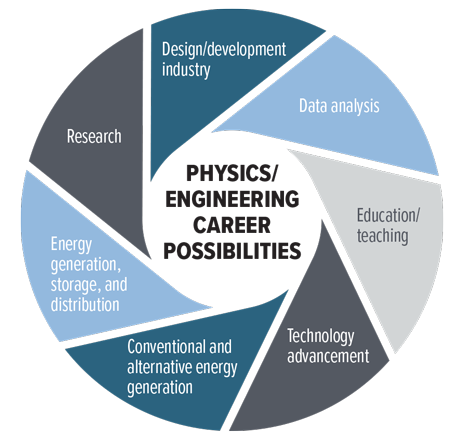PHYSICS/ ENGINEERING CAREER POSSIBILITIES - Design/developmentindustry, Data analysis, Education/teaching, Technologyadvancement, Conventional andalternative energygeneration, Energy generation, storage, and distribution, Research
