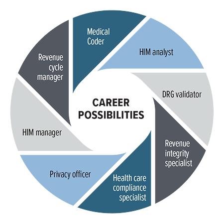 HIM Career Wheel HIM Career Wheel