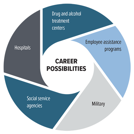 Human services infographic lists career possibilities: Hospitals, drug and alcohol treatment centers, employee assistance programs, military, social service agencies
