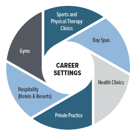 Infographic of massage therapy career settings including gyms, sports and physical therapy clinics, day spas, health clinics, private practice and hospitality (hotels & resorts).  