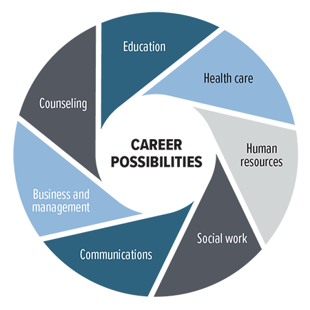 Carrer Possibilities: Education,Health care, Communications, Social work, Human resources, Business and management