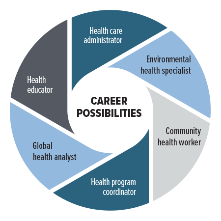 Public Health Careers: Health care administrator, Environmental health specialist, Community health worker, Health program coordinator, Global health analyst, Health educator