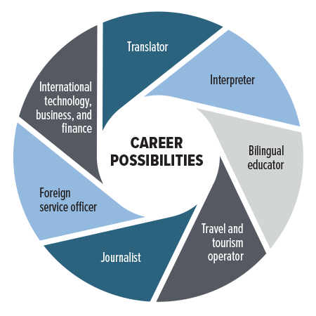 World Languages Career Possibilities: Translator, Interpreter, Bilingual Educator, Travel and tourism operator, Journalist, Foreign service officer, International technology, business, and finance