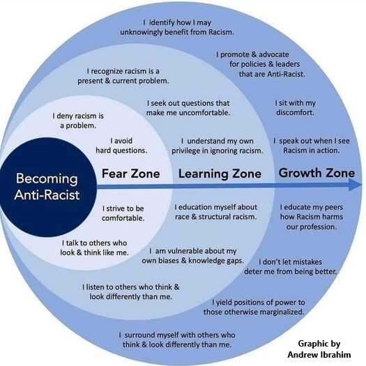 Shows expanding zones of becoming anti-racist, from a fear zone through a learning zone to a growth zone. The fear zone is characterized by sentiments such as I deny racism is a problem and I avoid hard questions. The Learning Zone is characterized by statemetns like I listen to others who think and look differently than me and I seek out questions that make me uncomfortable. The Growth Zone is characterized by statements like I speak out when I see Racism in action and I don't let mistakes deter me from being better. 